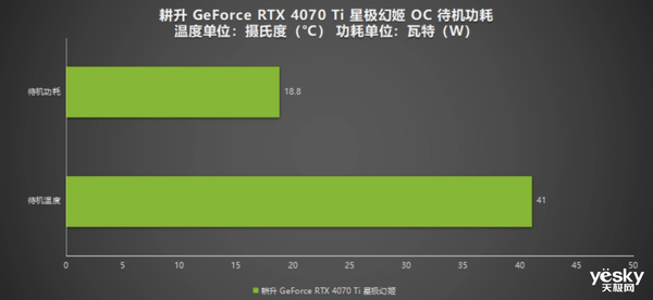 英伟达RTX 4070 Ti功耗测试出炉：待机仅18.8W