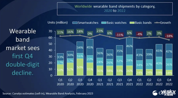可穿戴市场遭遇寒冬！手表/手环暴跌：行业变天了