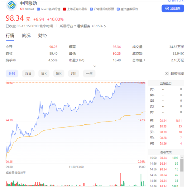 中国移动涨停 市值2.1万亿创历史新高 挑战A股第一贵州茅台