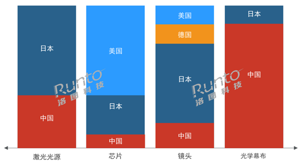 激光显示四大核心器件国产化程度一览：幕布第一 芯片亟需自研