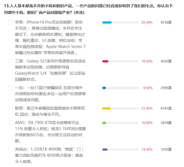 315最受关注的数码问题：iPhone 14 Pro灵动岛烧屏第一