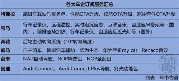 华为特斯拉等笑而不语！汽车功能消费订阅渐成趋势 将来刹车也会收费节奏