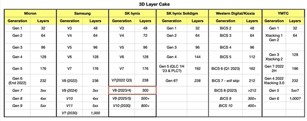 杀死机械硬盘 SSD技术重大突破！SK海力士TLC闪存堆叠超300层：写速狂飙194GB/s