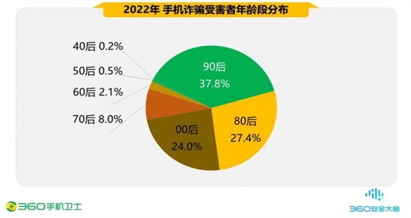 360发布年度手机安全报告：90后成被骗高发人群