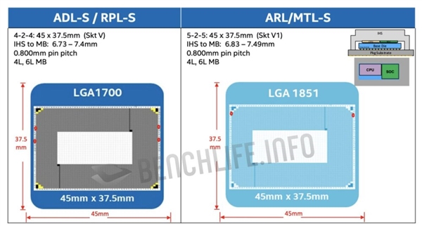 Intel 20A工艺加持！14代酷睿桌面处理器Arrow Lake-S换LGA1851新接口