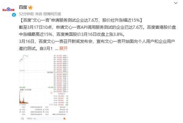 文心一言申请测试企业达7.6万 百度股价上涨近15%