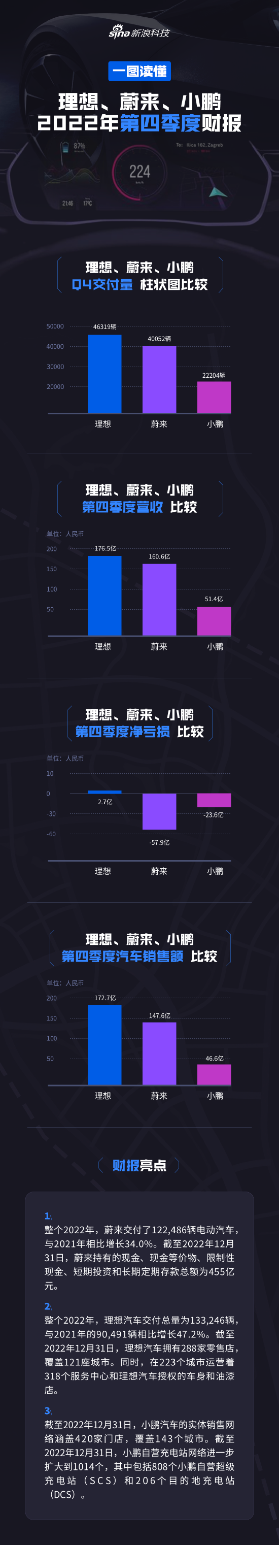 差距有多大？一图看懂蔚来、小鹏、理想汽车2022年第四季度财报：老大变了