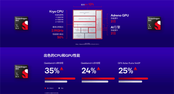 高通下一个神U！第二代骁龙7+这次要成