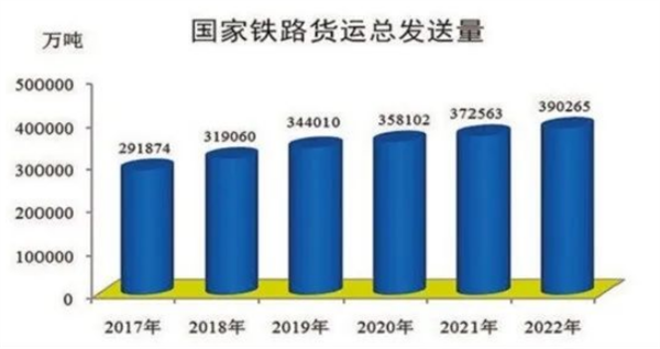 2022年 全国坐火车的少了36.4％！高铁已达4.2万公里