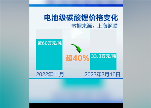 电动车价格还得降 “白色石油”碳酸锂价格三个月大跌40% 专家称重大利好