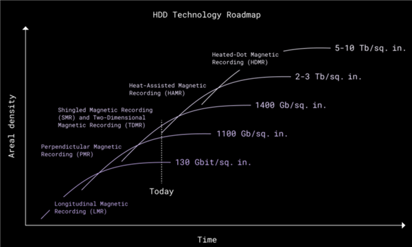 硬刚SSD 机械硬盘容量100TB不远 就是震动受不了