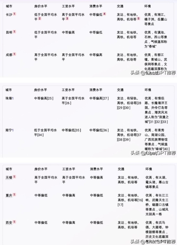 ChatGPT推荐中国最宜居城市 成都第三长沙第一 认可吗