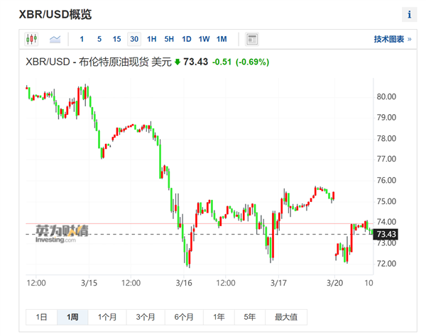 国际油价年内无缘100美元？高盛下调预期：都是硅谷银行的锅