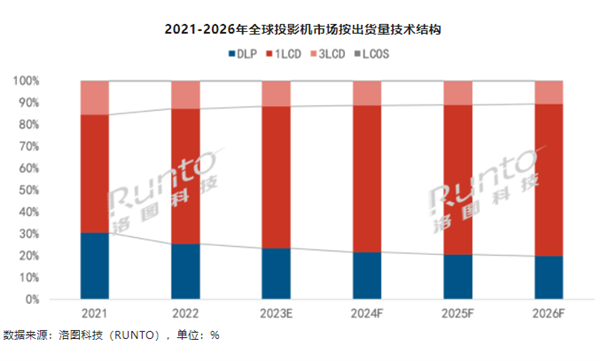 杜绝虚标！哈趣投影率先启用中国CVIA亮度标准：成单片式LCD领头羊