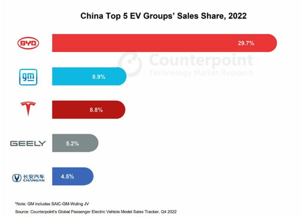 报告：2022年中国每四辆新车就有一辆电动车 比亚迪无敌