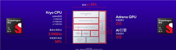 “高7强”二代骁龙7+游戏性能脱胎换骨：友商只能坐小孩那桌了