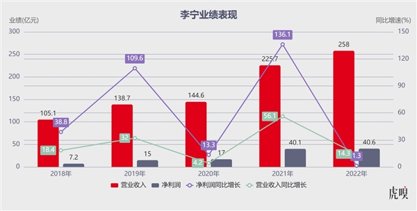 赌一把：李宁拼命开店