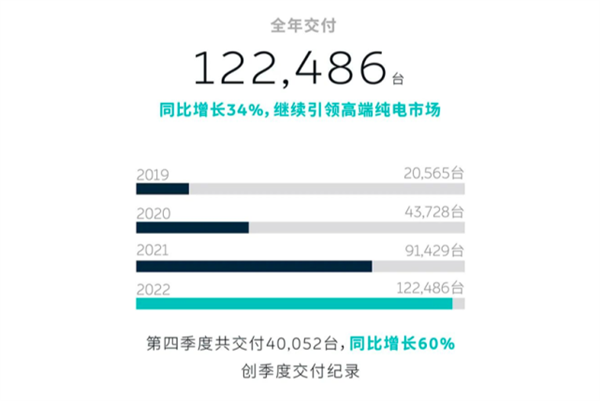 蔚来CFO评价中国车企价格战：中国车企太多了