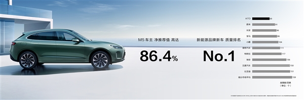 余承东：华为问界汽车车主净推荐值86.4% 新能源汽车第一高