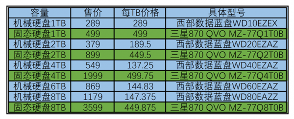 固态硬盘可以取代机械硬盘了吗？