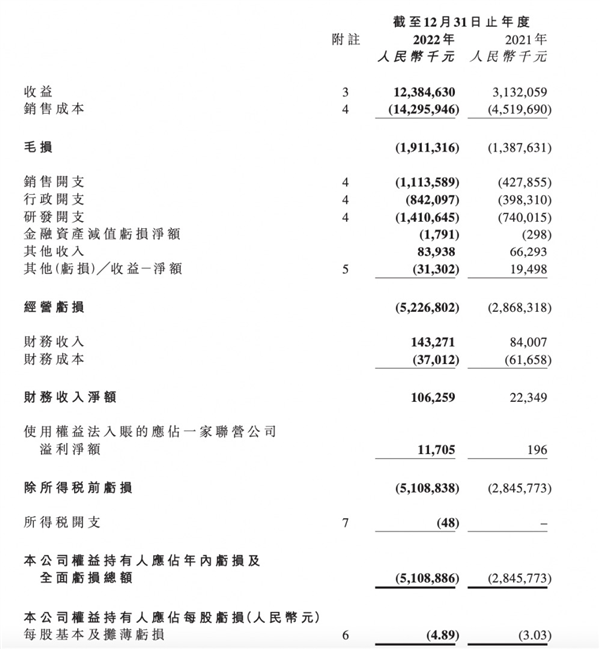 卖一台车亏4.59万元？零跑汽车2022年净亏51.09亿元