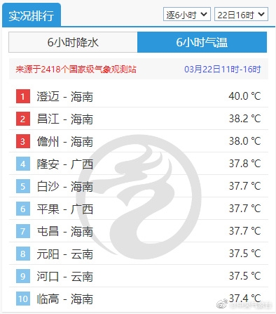 今年首个40℃出现了！就在海南澄迈：南北温差近50℃