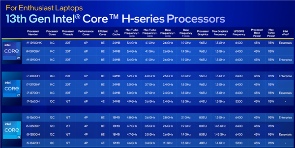 Intel 13代酷睿vPro发布：安全攻击减少70％、比三年前提速2.8倍