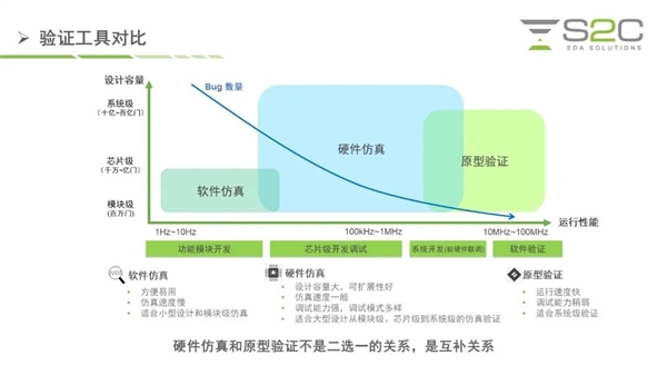 对标EDA三巨头：国产硬件仿真系统推出