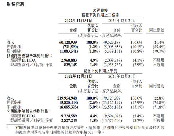 同比增长21.4%：美团第四季度营收达601.3亿元