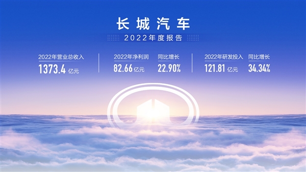 单车均价大涨两成！长城汽车2022年财报：净赚超82亿元