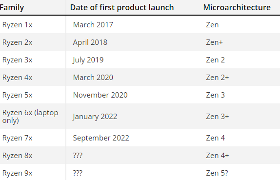 AMD研发5年！曝Zen 5架构锐龙8000处理器年末发：厂商不敢承认