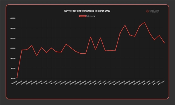 《CS2》公布后：《CS:GO》玩家开箱创新记录