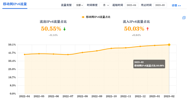 首次超越IPv4！国内移动网络IPv6流量终于突破50%大关