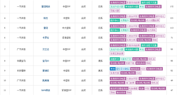 3月汽车投诉排行榜：极氪001位列第一、前十名丰田七车上榜