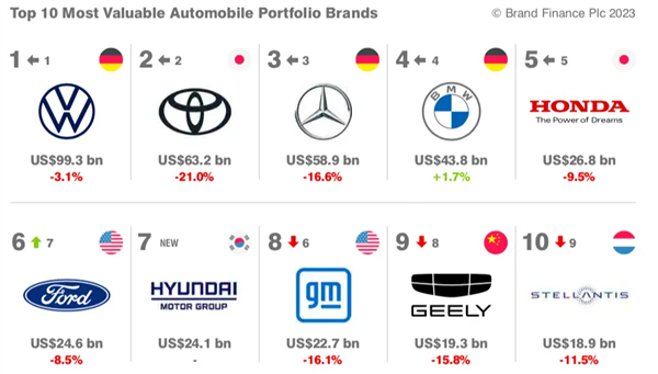 2023全球汽车品牌价值100强发布：特斯拉第一、26家中国车企上榜