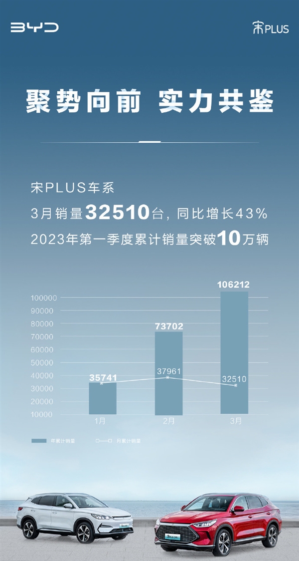 中国最火SUV实至名归！比亚迪宋PLUS车系今年销量破10万