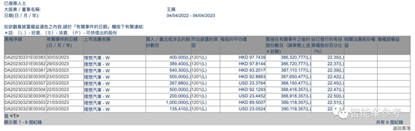 王兴高频减持理想汽车：十天套现3.68亿