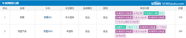 3月汽车投诉排行榜：极氪001位列第一、前十名丰田七车上榜