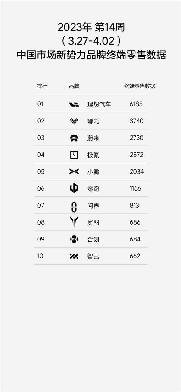 新势力老大换了！理想汽车周交付超6000辆：超蔚来、小鹏总和