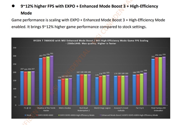 104MB缓存游戏神U！锐龙7 7800X3D不能超频 但可以白捡12％性能