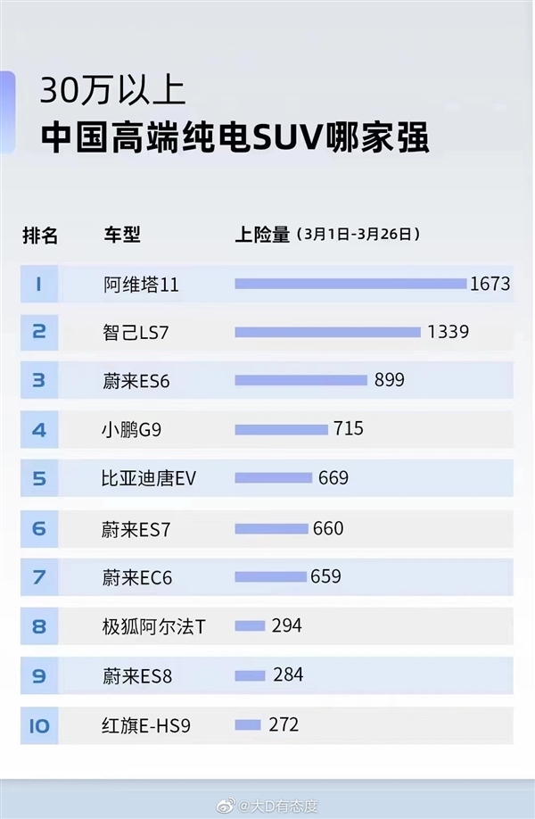 华为HI模式“独苗” 阿维塔11累计交付突破6000台：纯电SUV黑马诞生