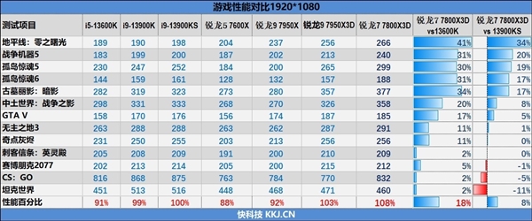 104MB缓存灭掉i9