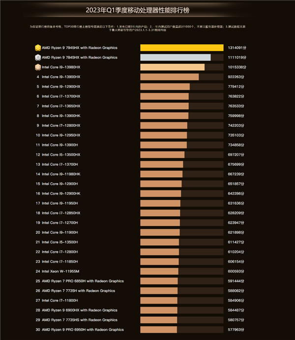 鲁大师Q1 PC处理器排行出炉：R9 7945HX成最强移动处理器