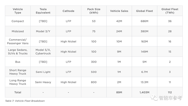 比Model 3便宜一半！特斯拉新车型官方实锤：53度电池、预估能卖7亿辆