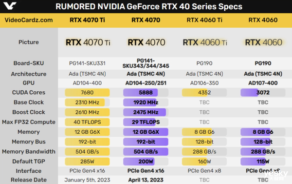 英伟达RTX 4070供电规格不同！一文了解详情