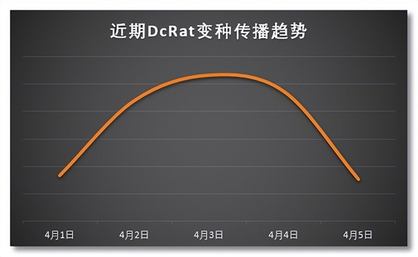 当心DcRat后门病毒新变种！伪装正常文件微信群传播：收集用户隐私