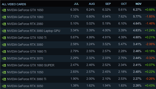 Steam排名第一！GTX 1650亮机卡火爆断货：RTX 2070紧急变身救场