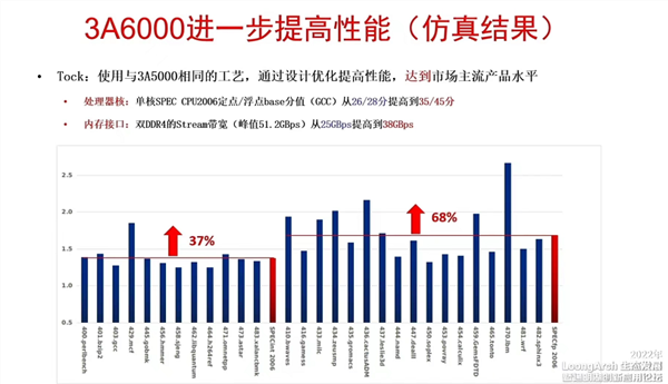 单核性能猛增68% 龙芯确认下代CPU性能达市场主流水平