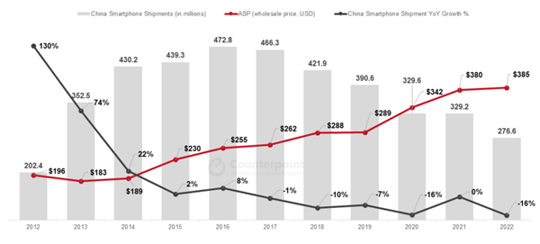 你多久换机！中国智能手机平均售价出炉 出货量10年最低：华为等扛起大旗