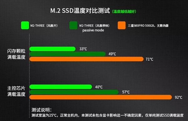 SSD散热器疯了：比显卡都要高！还有暴力风扇